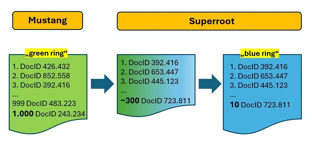 Figure-3-Mustang-generates-1000-potential-results-and-Superroot-filters-them-down-to-10-results