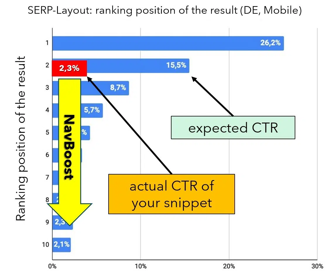 Figure-6-If-the-22expected_CRT-deviates-significantly-from-the-actual-value-the-rankings-are-adjusted-accordingly.-Datasource-J.-Beus-SISTRIX-with-editorial-overlays