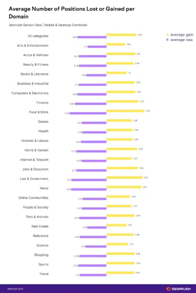 semrush-avg-gain-loss