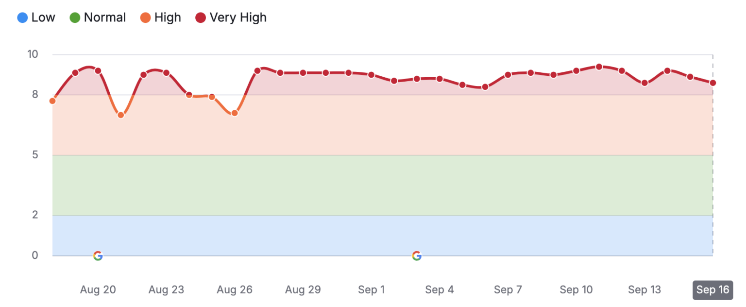 semrush-sensor