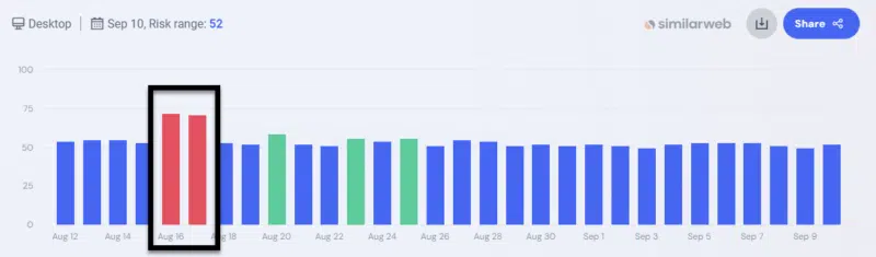 https://searchengineland.com/data-providers-google-august-2024-core-update-was-very-volatile-446597