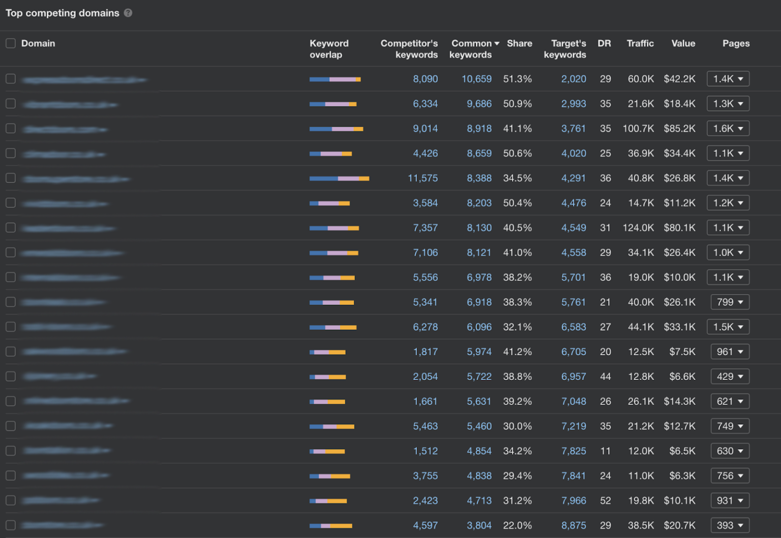 Ahrefs-competing-domains-keywords-1536x1059