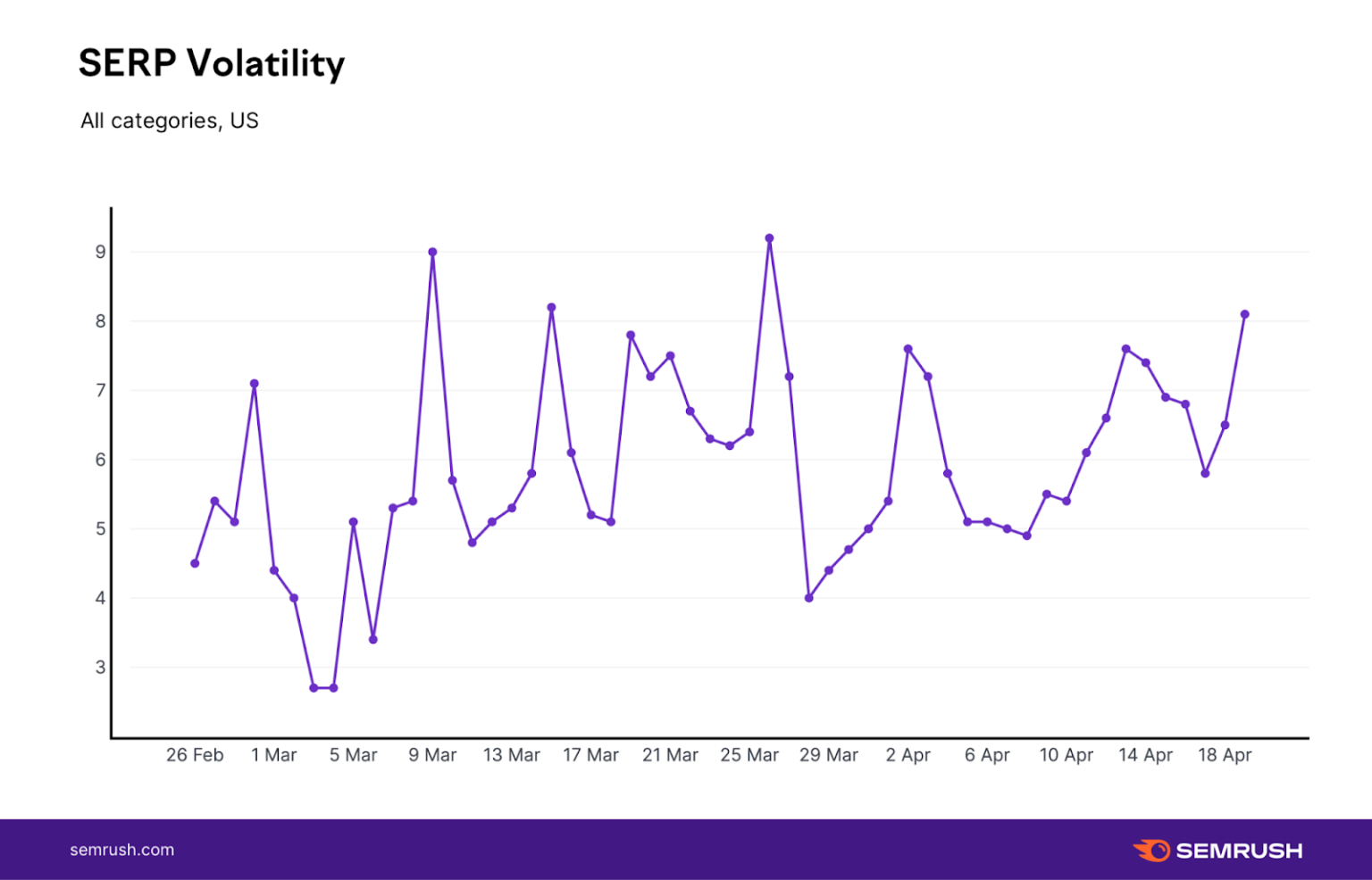 SERP-Volatility-All-categories-US-1536x986